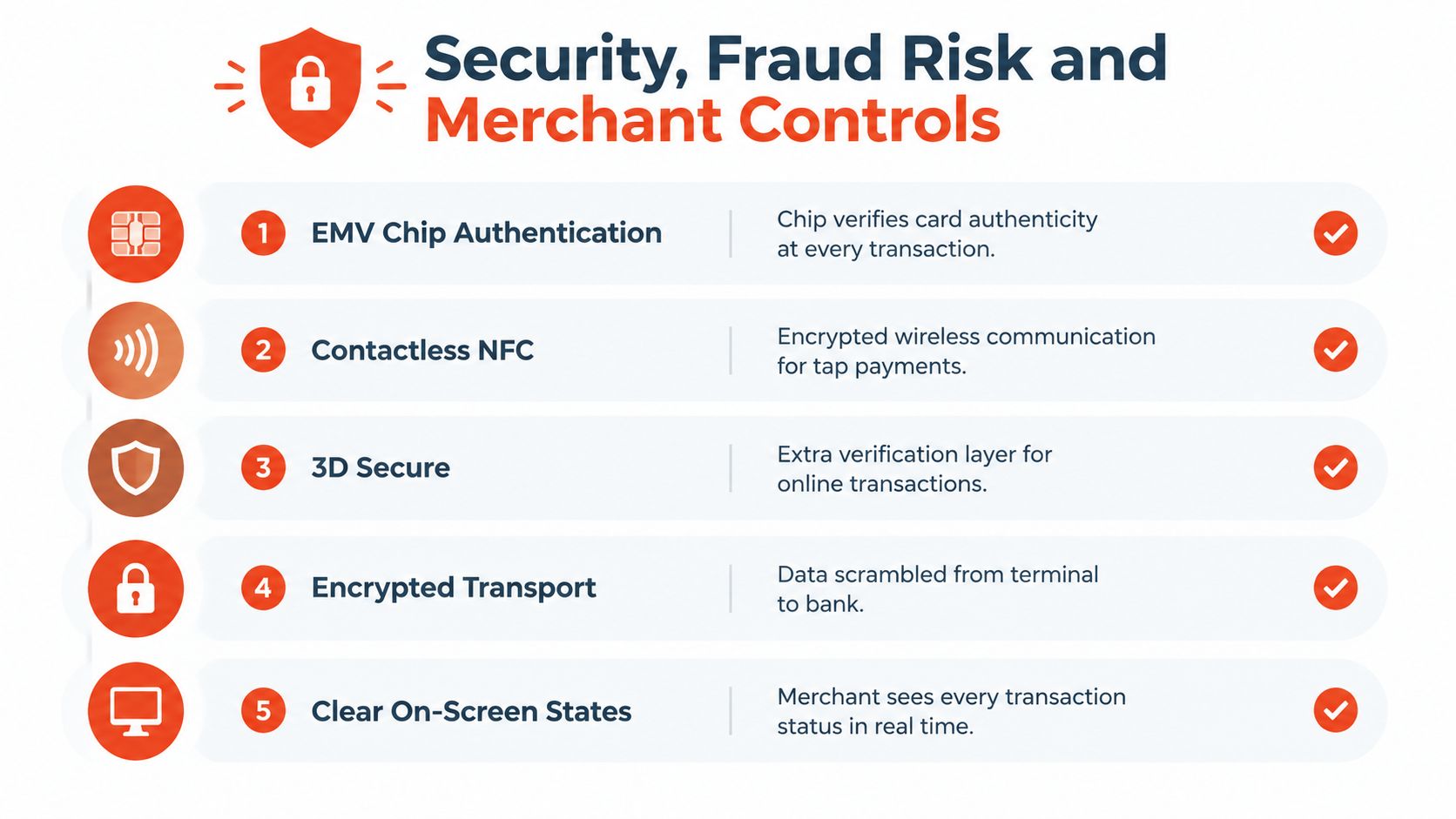 An infographic detailing five key security and fraud protection features for merchant payment processing systems.