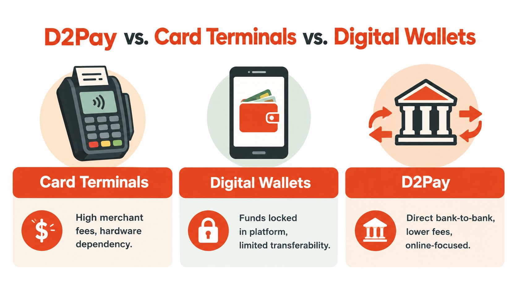 A comparison infographic showing D2Pay, card terminals, and digital wallets with their respective pros and cons.