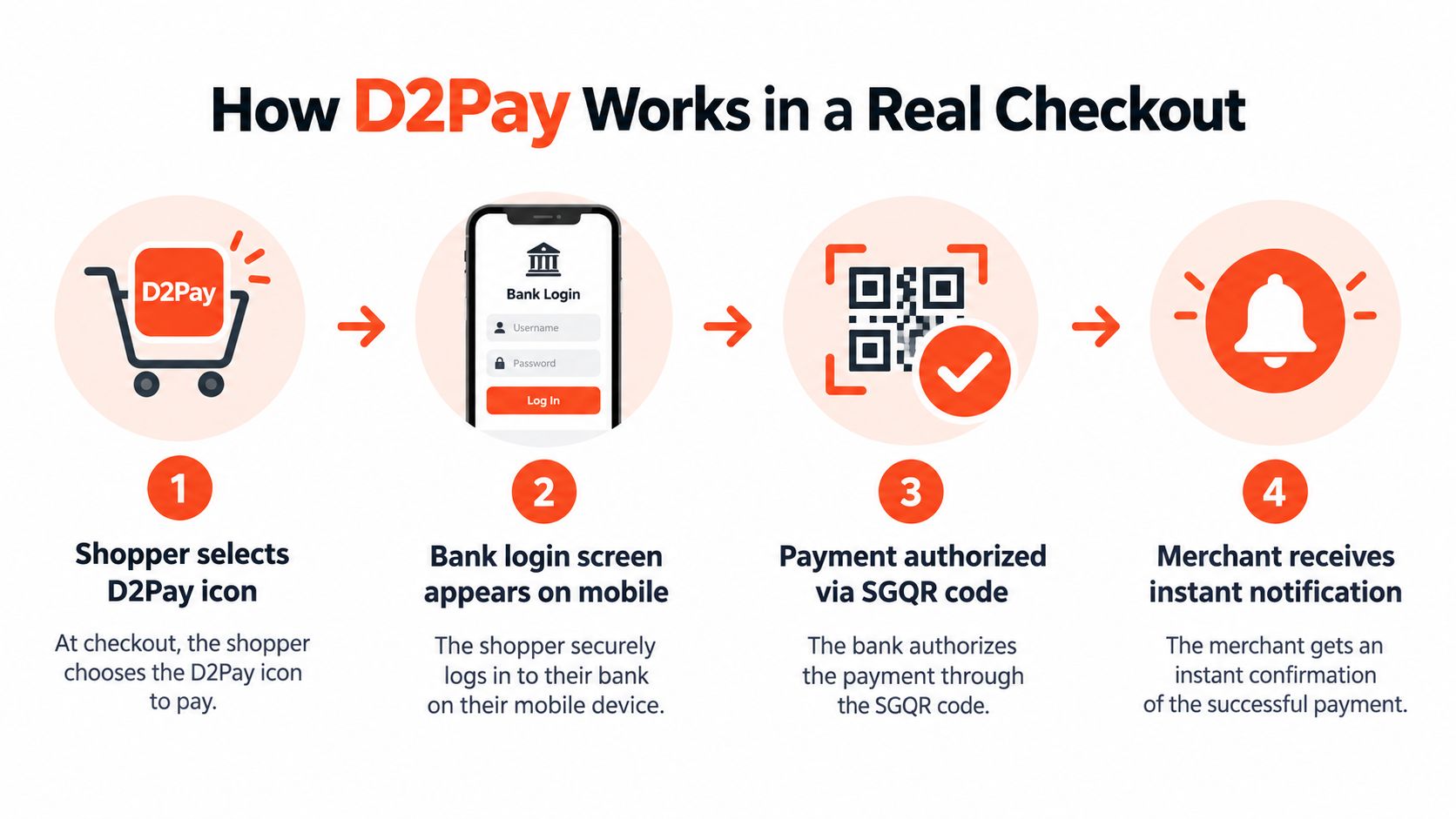 An infographic explaining the four-step checkout process for D2Pay, from selecting the icon to receiving payment notification.