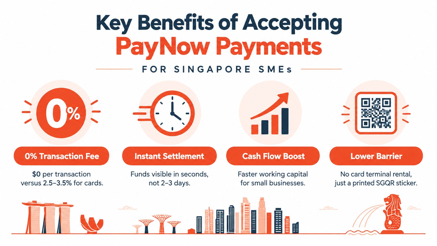 An infographic highlighting the financial and operational benefits for Singapore SMEs accepting PayNow digital payments.