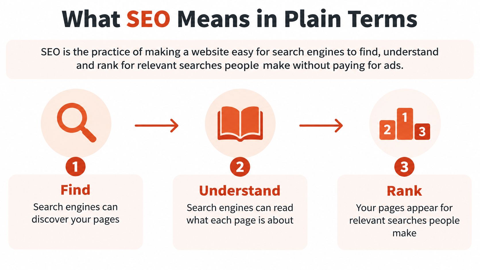 A simple infographic explaining the three core components of SEO: finding, understanding, and ranking web pages.