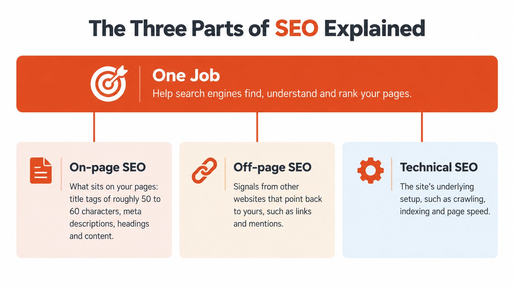 A diagram explaining the three core components of SEO: On-page, Off-page, and Technical SEO strategies.